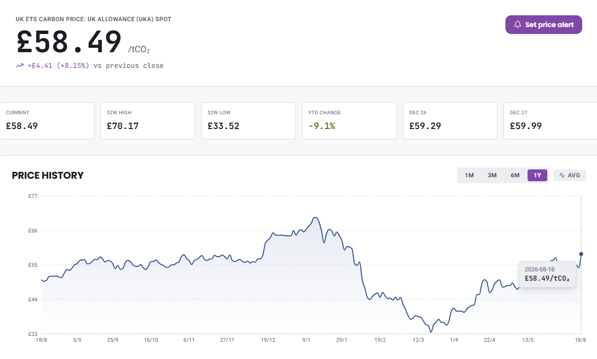 UK ETS Carbon Price Graph
